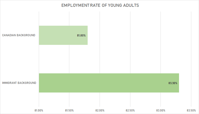 Employment Rate Of Young Adults